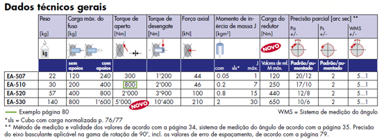 Tabela sobre 4º e 5º eixo Lehmann - Catálogo principal